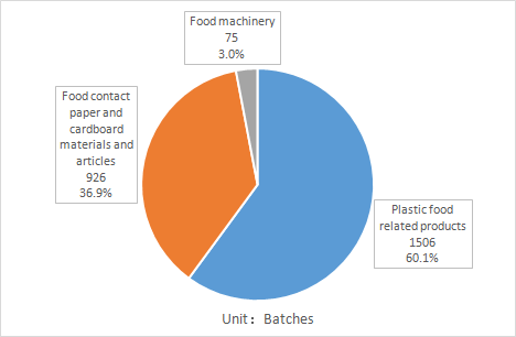 China,AQSIQ,Food,Contact,Materials,Products,Inspection