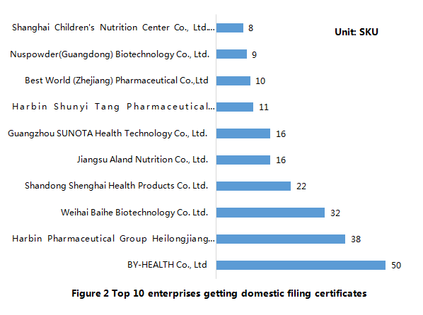 China,Health,Food,Filing,Domestic