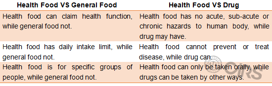 China,Health,Food,Registration,Filing,Regulation,CBEC