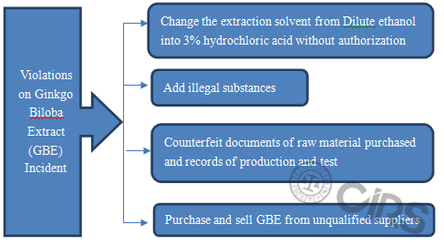 China,Health,Food,Supervision,Safety,Regulation,Incident