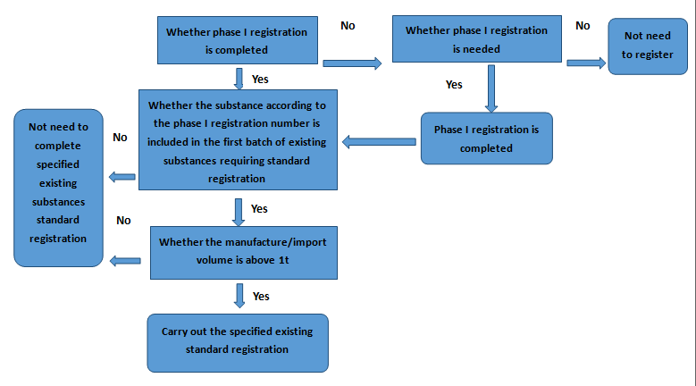 Taiwan,Existing Substance,Registration,New Substance,Chemical