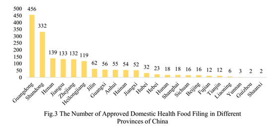 China,Health Food,Filing,Health Supplement,Analysis,Data