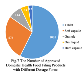 China,Health Food,Filing,Health Supplement,Analysis,Data