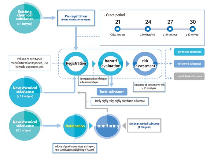 Korea,K-REACH,Chemical,Registration,Notification,CMR Substance,Priority Control Substance