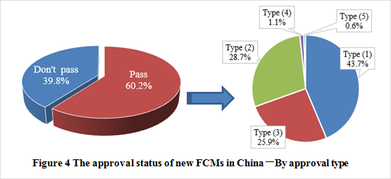 China,Food,FCM,Food contact material,Analysis,Application,Approval