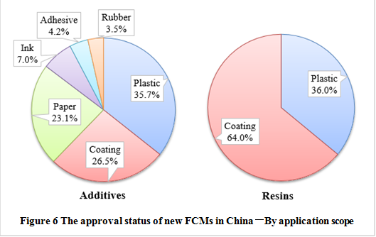 China,Food,FCM,Food contact material,Analysis,Application,Approval