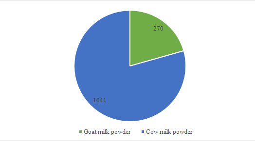 China,Food,Infant,Formula,Milk,Powder,Registration