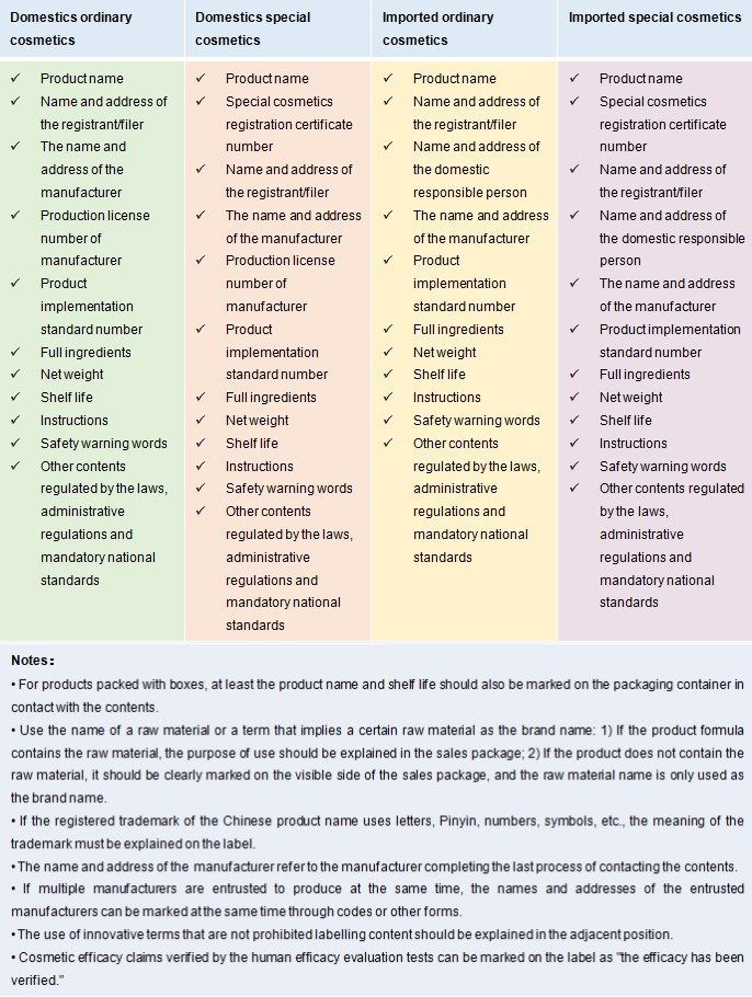 China,Cosmetic,Labeling,New,Regulation,Safe,Use