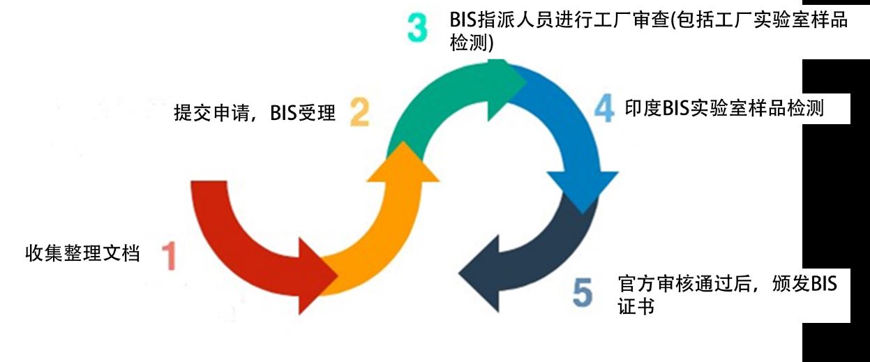 印度,印度BIS认证,印度ISI认证,认证,涂料