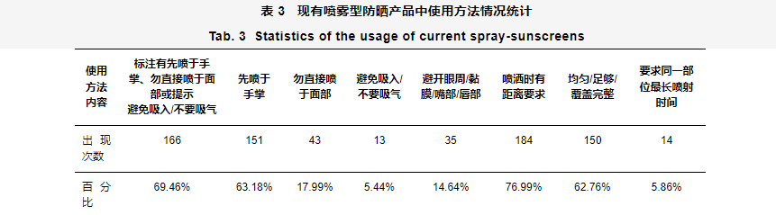 化妆品,防晒,喷雾,法规,技术,监管