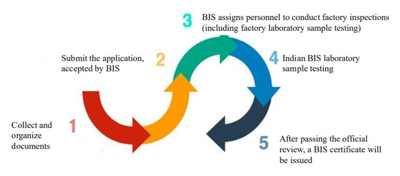 Chemical,BIS,Standards,Certification,ISI,Paints,India