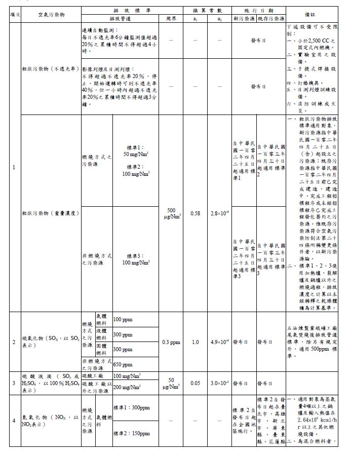 Taiwan,Chemical,Pollutant,Emmission,Air,Source