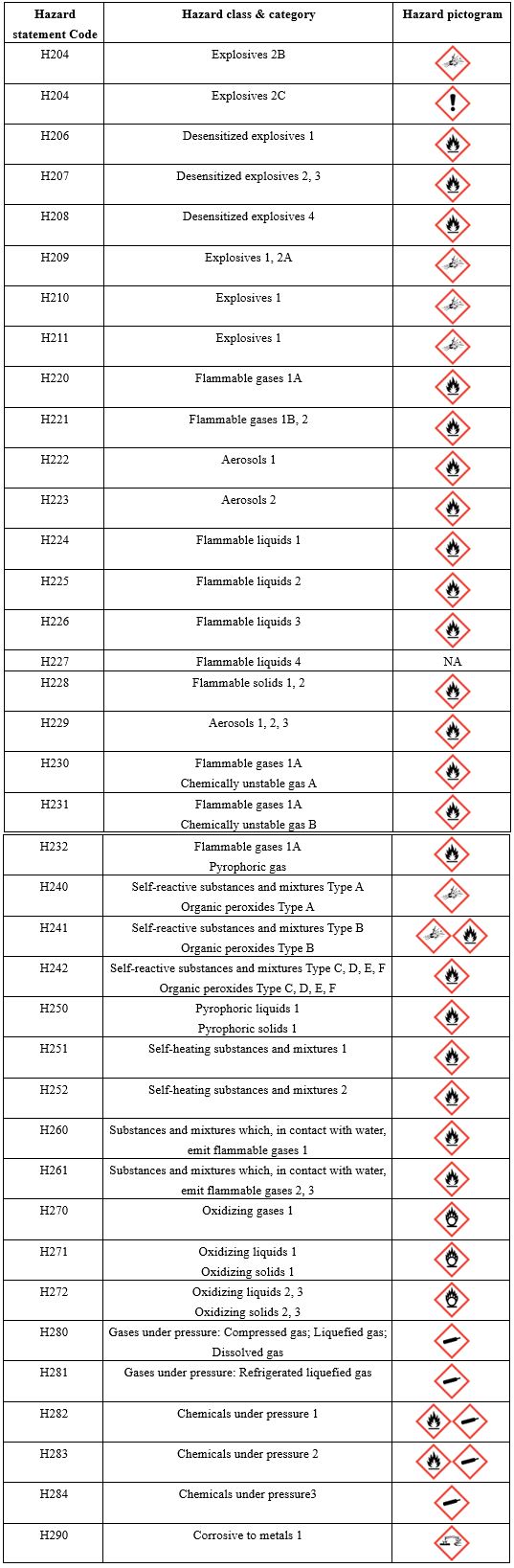 Global,GHS,hazard,pictogram,SDS,Labeling