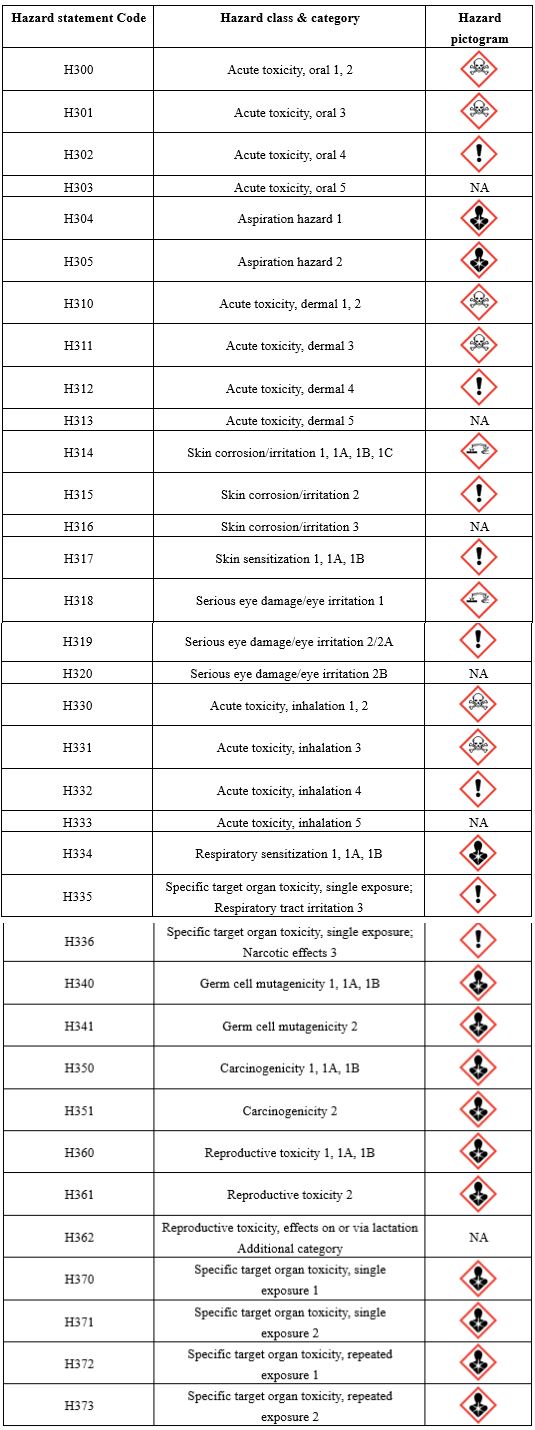 Global,GHS,hazard,pictogram,SDS,Labeling