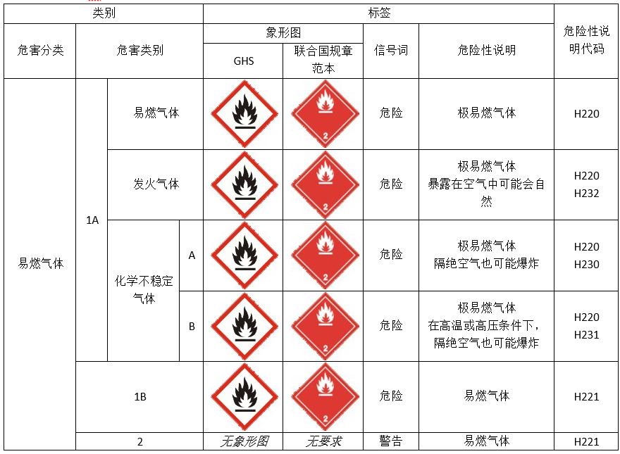 联合国,GHS,制度,修订版,更新,SDS