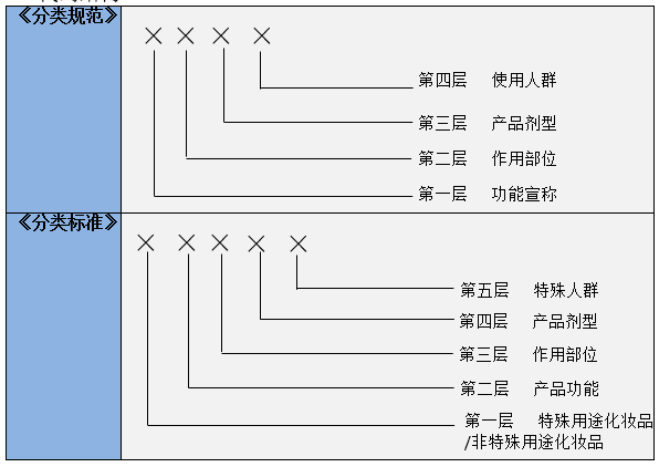 新规,化妆品,征求,分类,意见