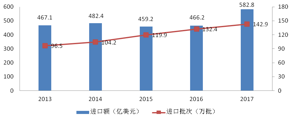 海关,进口,食品,质量,安全