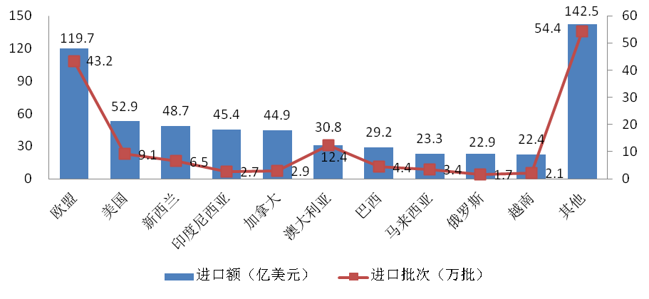 海关,进口,食品,质量