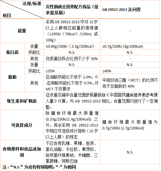 特医食品,法规,标准,特定全营养,临床应用,炎性肠病,中国