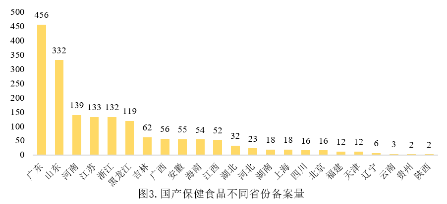 保健食品,备案,产品,补充剂,数据