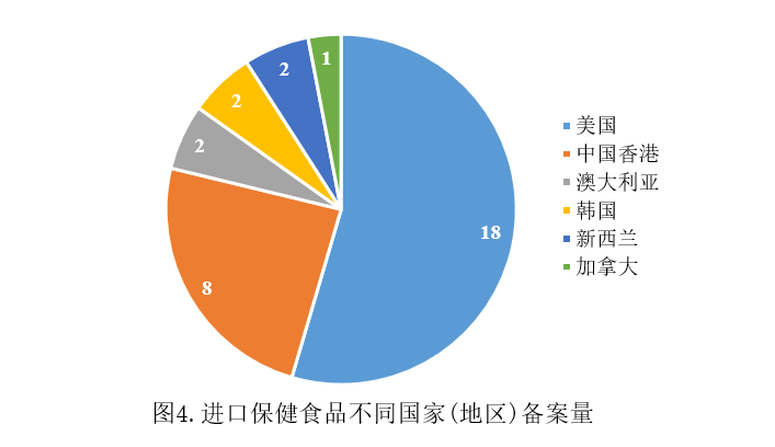 保健食品,备案,产品,补充剂,数据