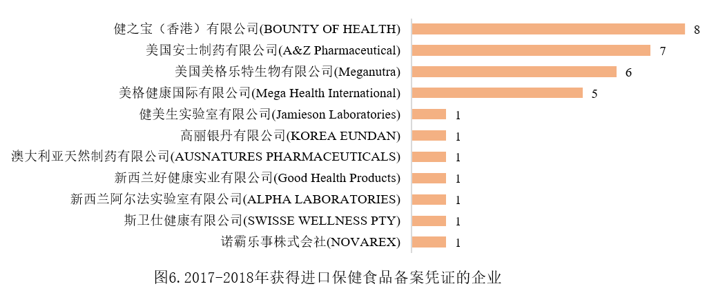 保健食品,备案,产品,补充剂,数据