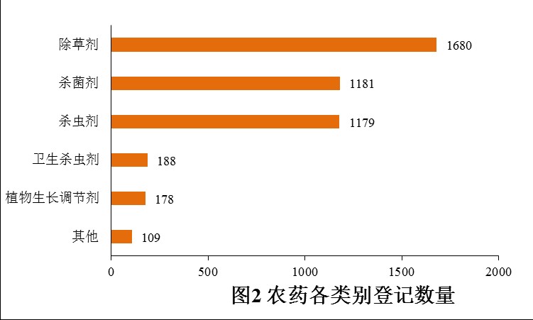 登记,农药,增加,数量,农药登记,数据分析