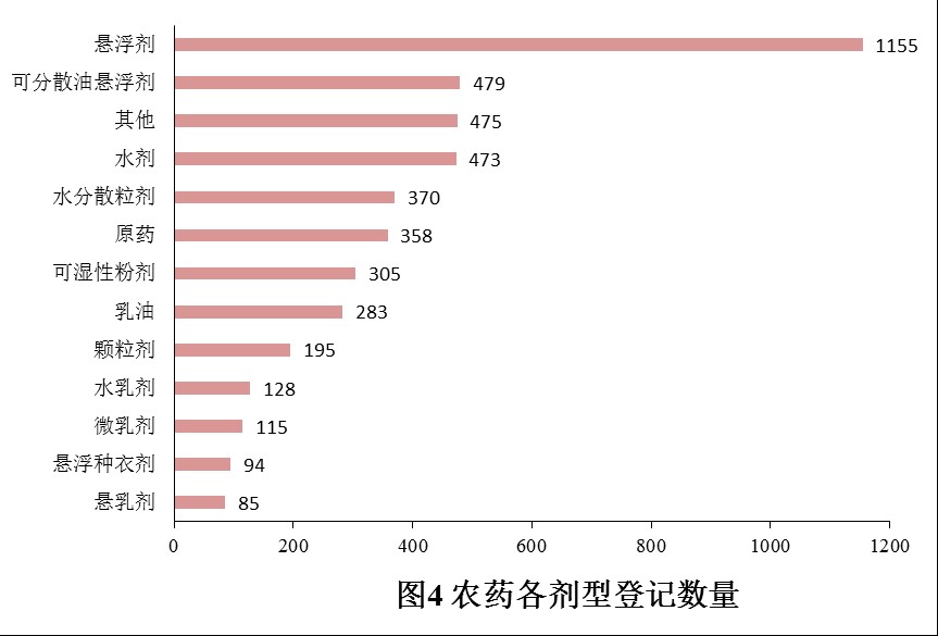 登记,农药,增加,数量,农药登记,数据分析