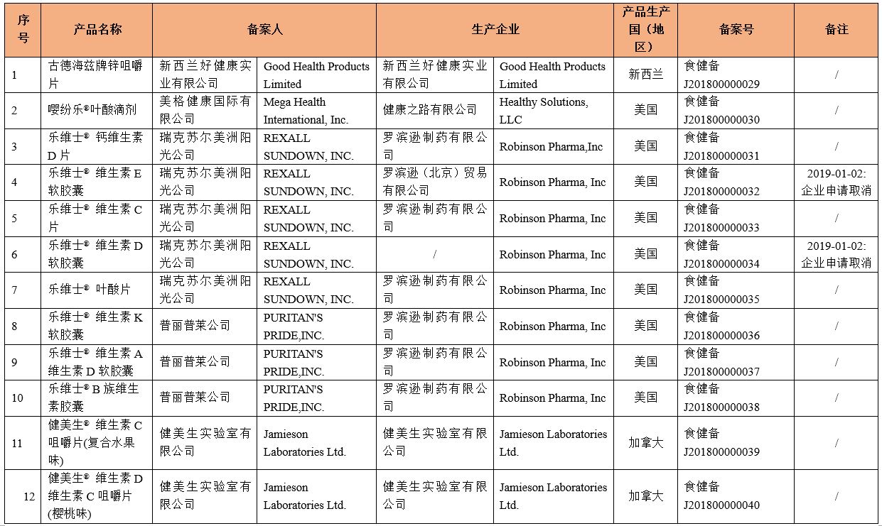 保健食品,进口,备案,美国,新西兰,加拿大