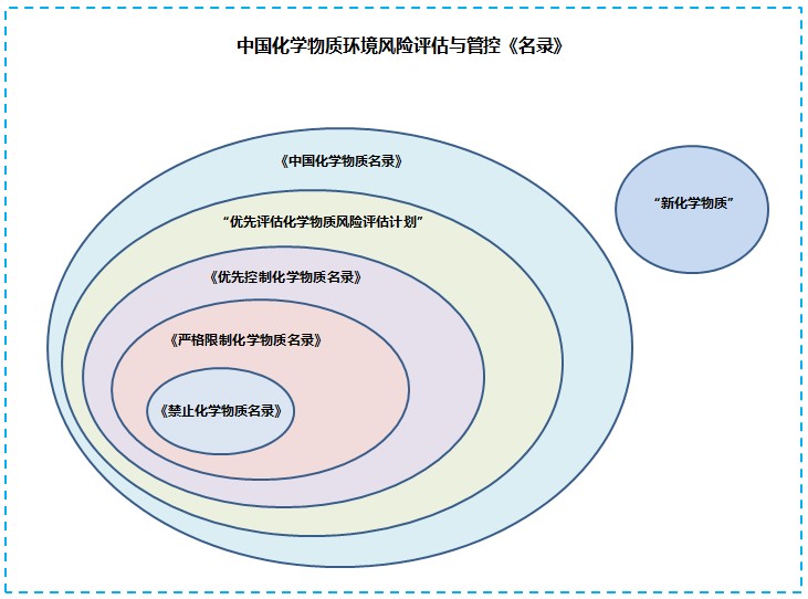 中国化学品,中国化学品管理趋势,中国化学品介绍,中国化学品分析,化学物质环境风险评估