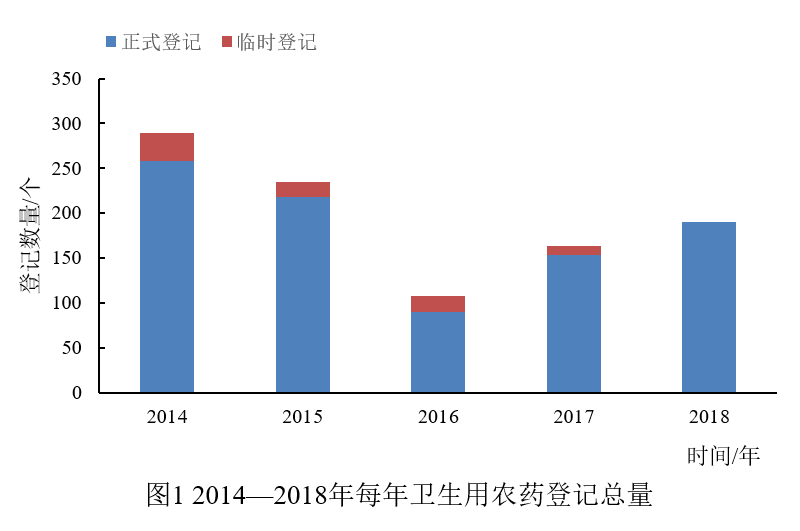 农药,农药登记,农药产品,农药登记政策,农药管理条例