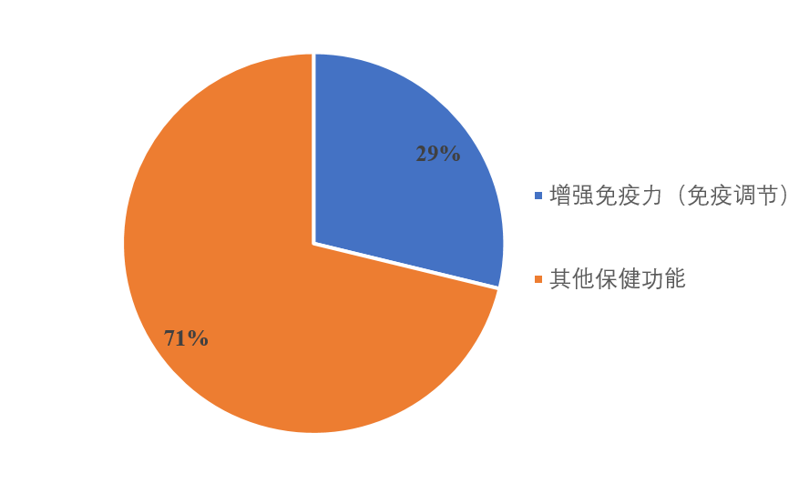 保健食品,增强免疫力,免疫调节,保健功能