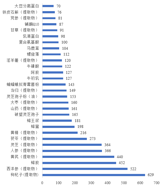 保健食品,增强免疫力,免疫调节,保健功能