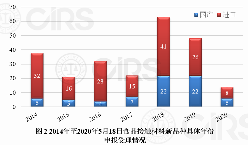 食品接触材料,新品种,食品相关产品,通过率,受理,申报,审批