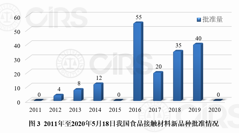 食品接触材料,新品种,食品相关产品,通过率,受理,申报,审批