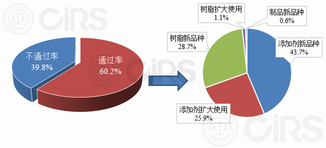 食品接触材料,新品种,食品相关产品,通过率,受理,申报,审批