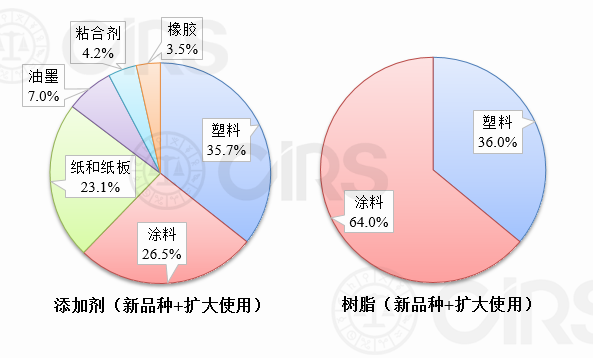 食品接触材料,新品种,食品相关产品,通过率,受理,申报,审批