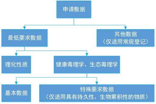 新化,毒性,生态环境,数据,登记指南