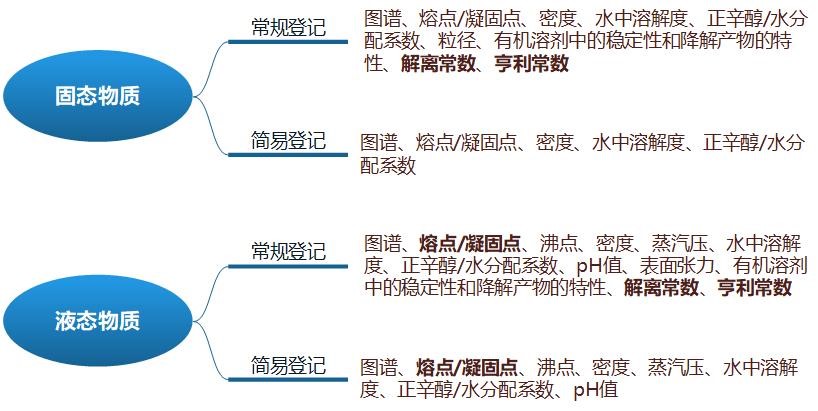 新化,毒性,生态环境,数据,登记指南