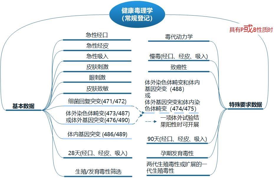 新化,毒性,生态环境,数据,登记指南