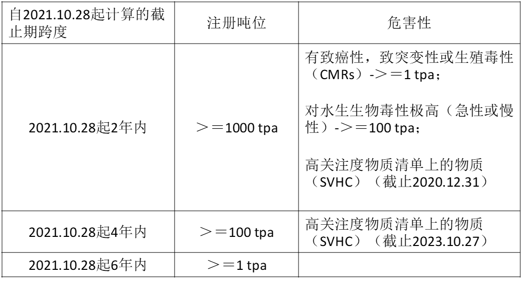 注册,物质,祖父,REACH,缓冲期