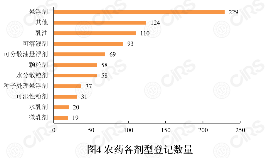 登记,农药,同比,数量,增加