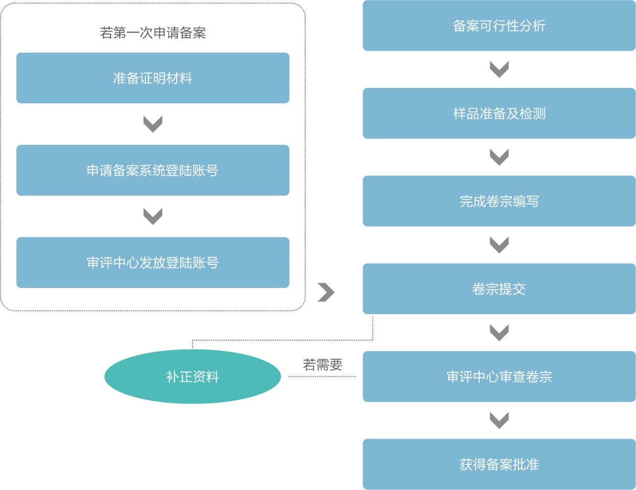 保健食品,备案,流程,中国,凝胶糖果,粉剂