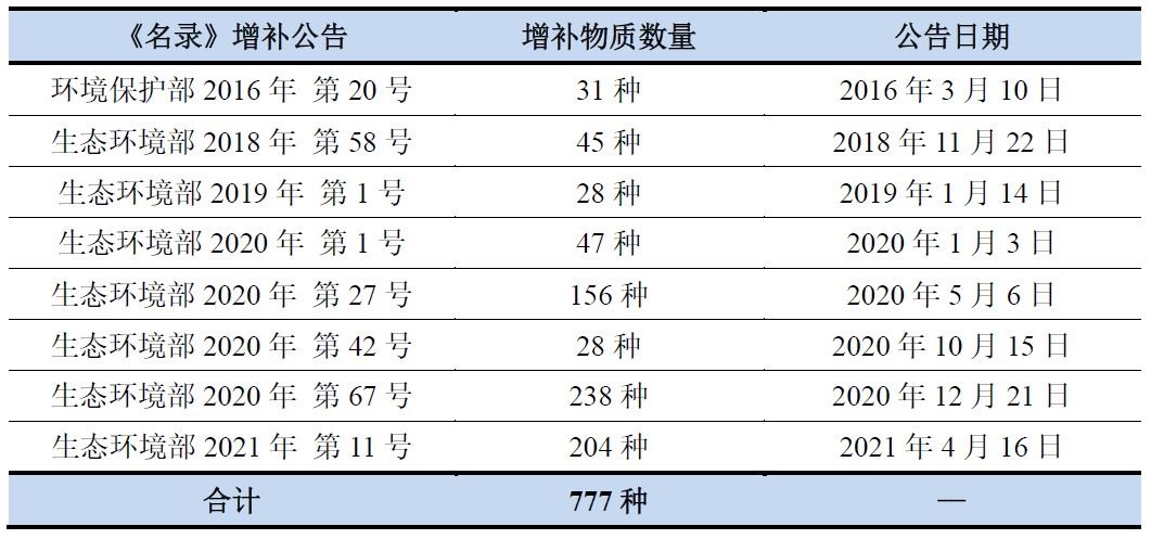 物质,化学,名录,增补,列入