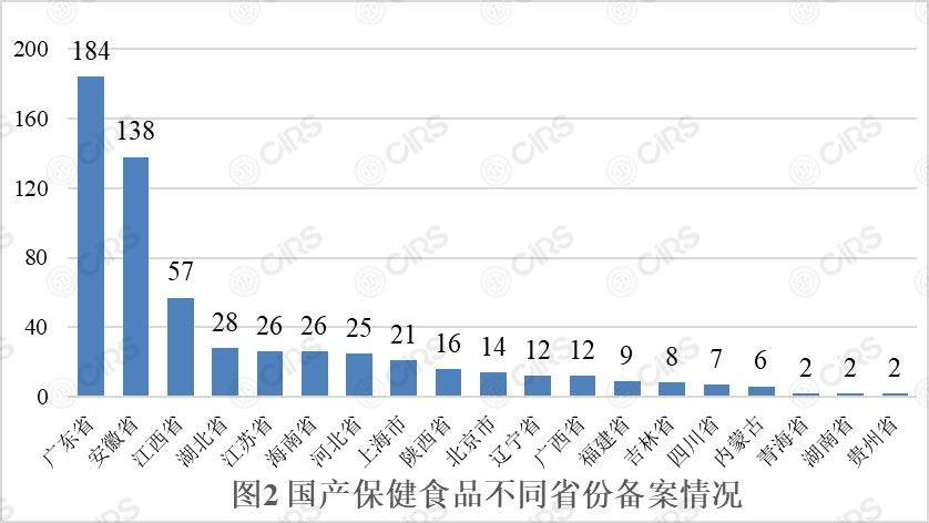 备案,保健食品,产品,剂型,辅酶