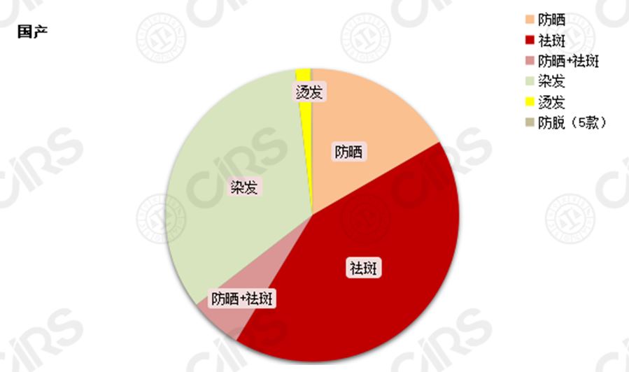 化妆品,备案,国家药监局,普通,注册