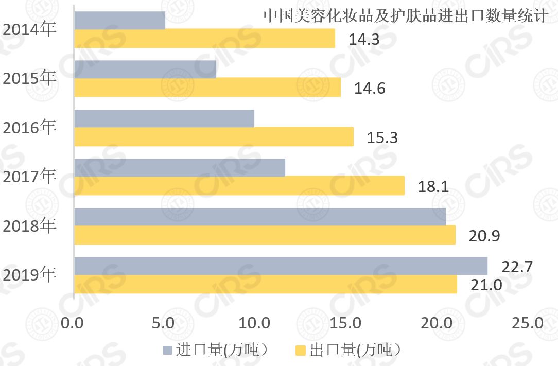 化妆品,增长,同期,洗护用品,进口量