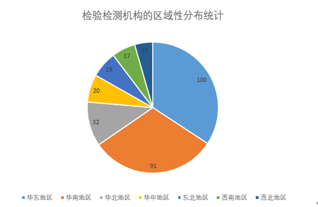 化妆品,检测,数据