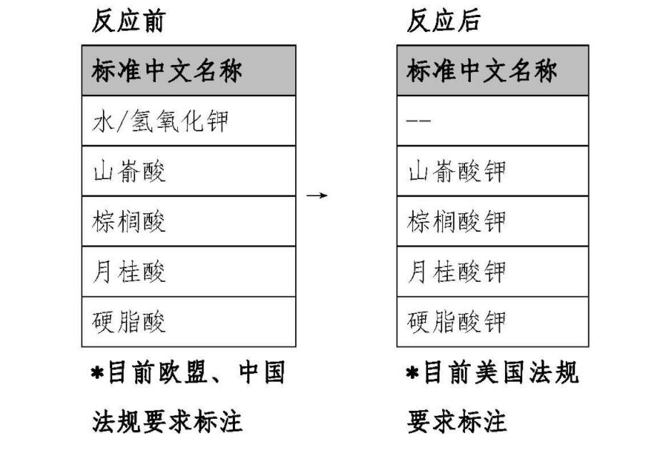 化妆品,成分,豁免,披露,标签,原料