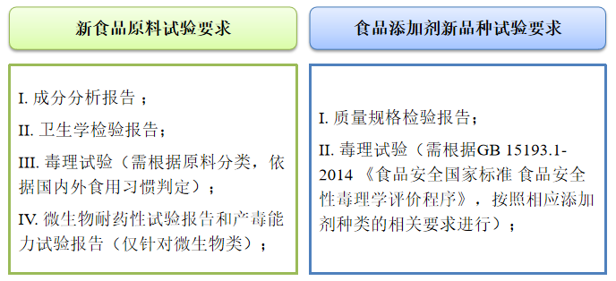 食品,食品原料,添加剂,试验,毒性